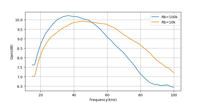 ▲ 在15~100kHz之间的放大器的增益