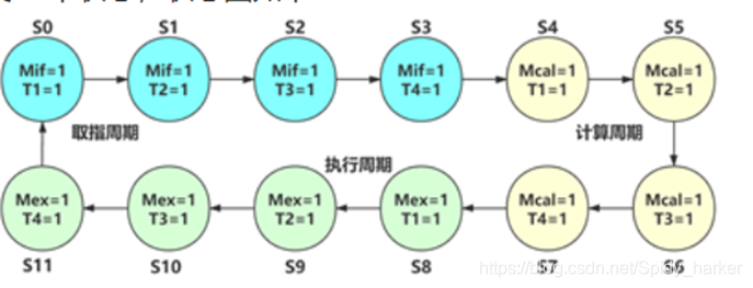 华科计算机组成原理实验 单总线CPU设计(定长指令周期3级时序)(HUST)解题报告测试Spidyharker的博客-