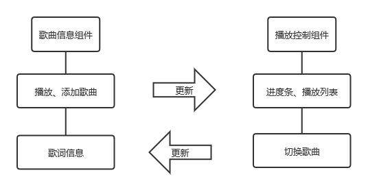 组件交互