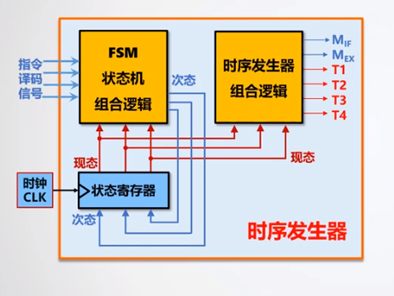 华科计算机组成原理实验 单总线CPU设计(定长指令周期3级时序)(HUST)解题报告测试Spidyharker的博客-
