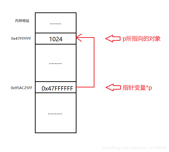 指针变量内存中情况，此处假设内存以字节编址