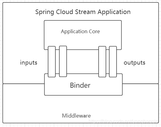 Spring Cloud Stream的架构图
