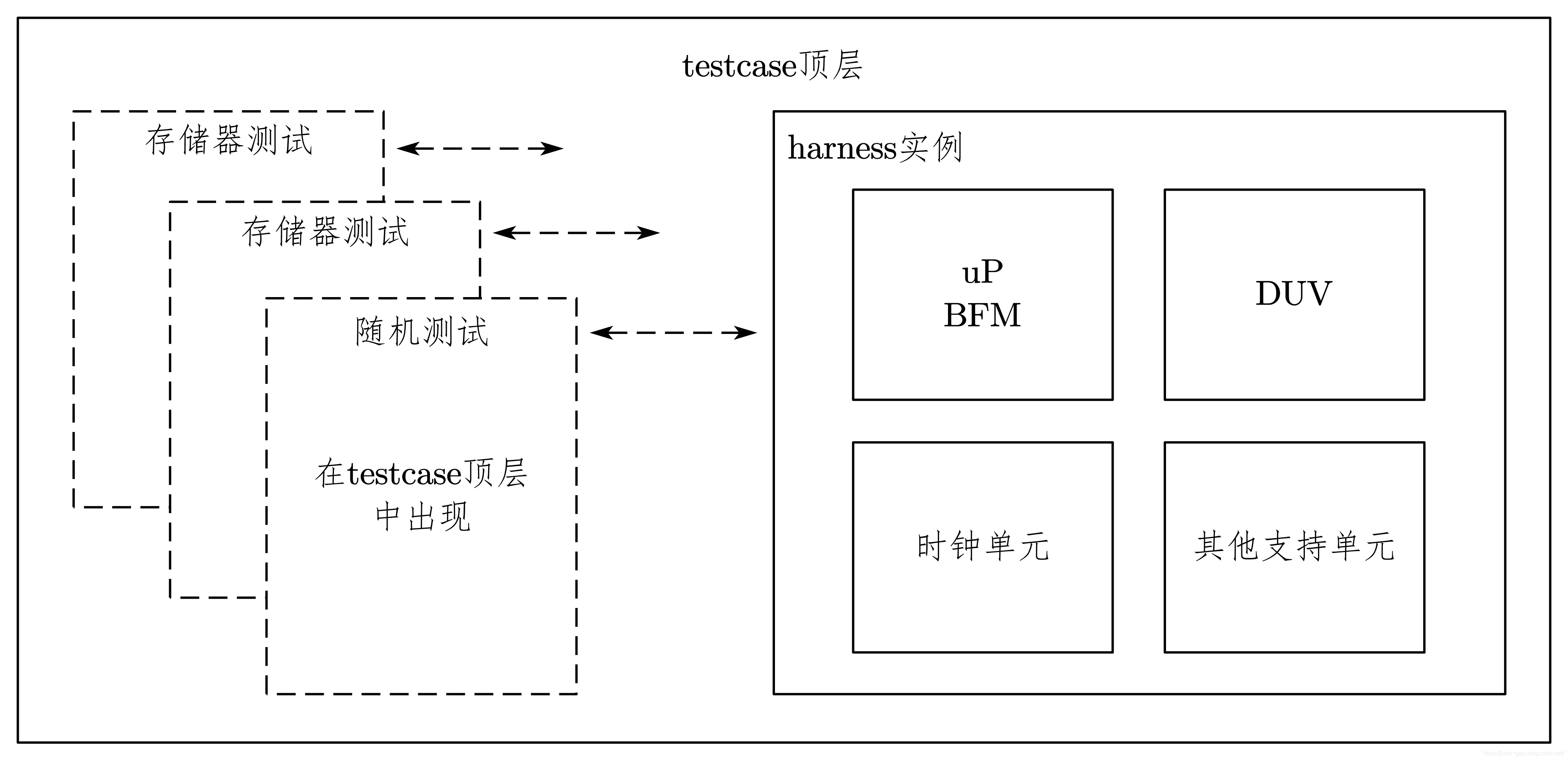 7-27-单顶层的testbench结构