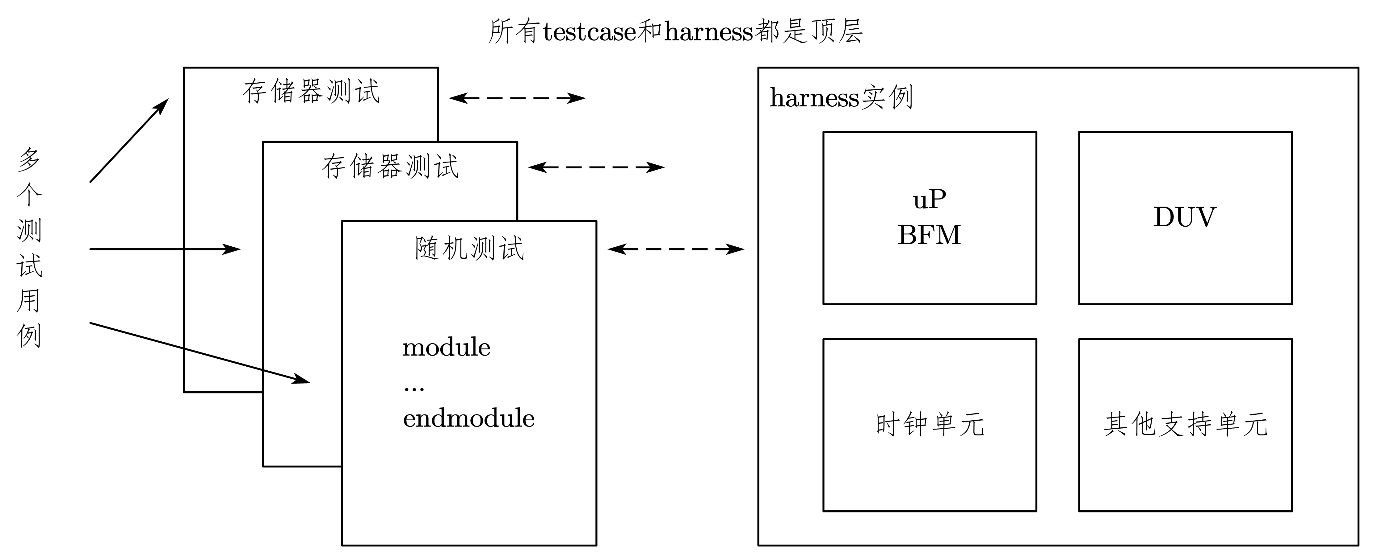 7-28-多顶层的testbench结构