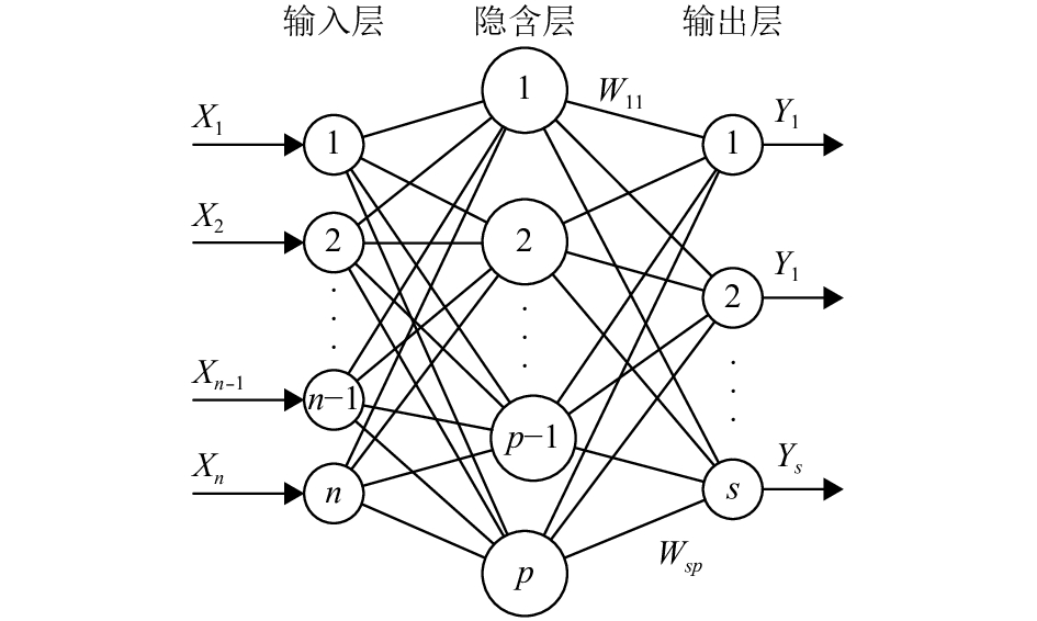 神经网络的基础讲解