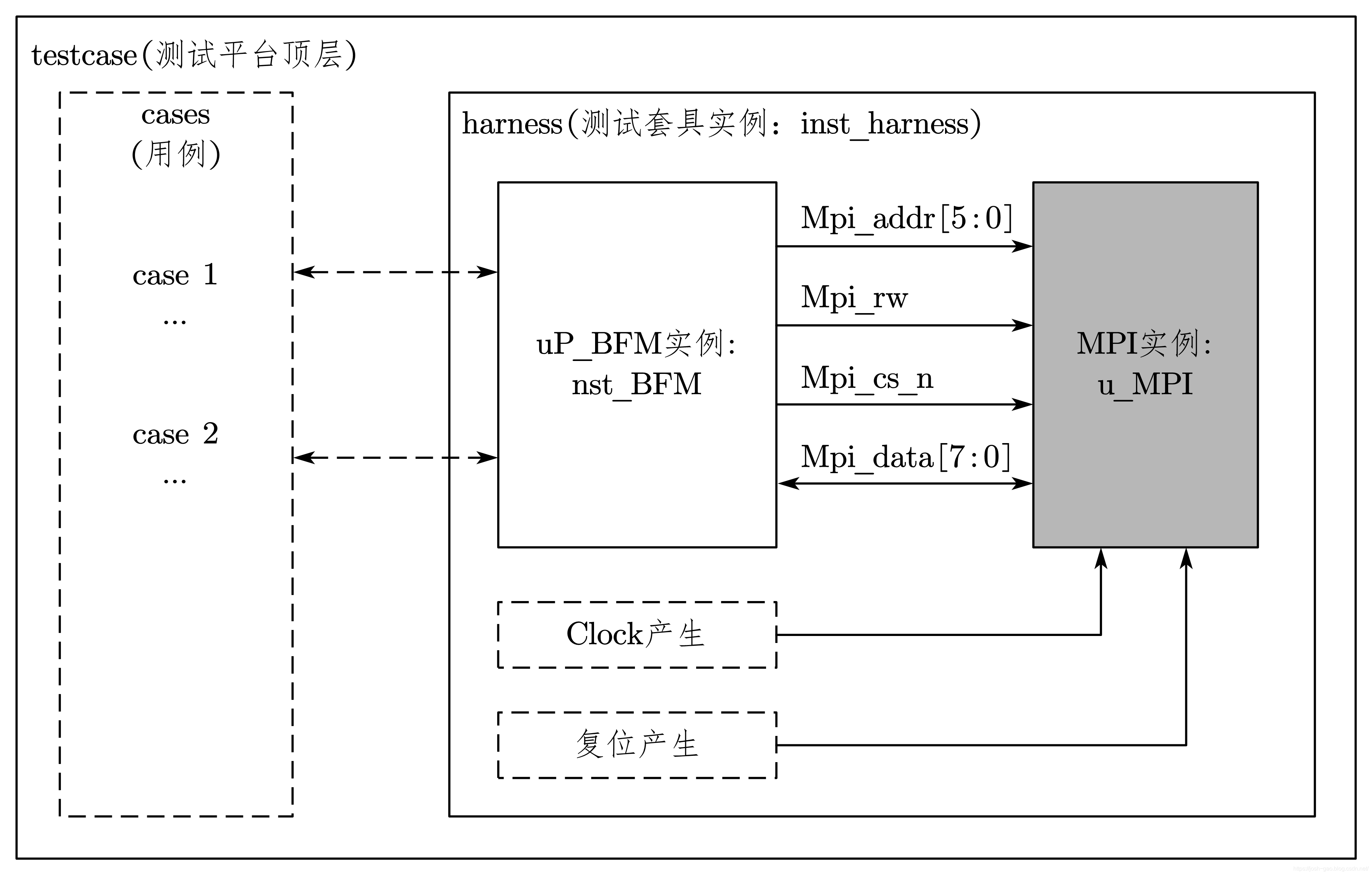 7-29-单顶层testbench结构