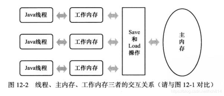 深入了解java虚拟机12-2