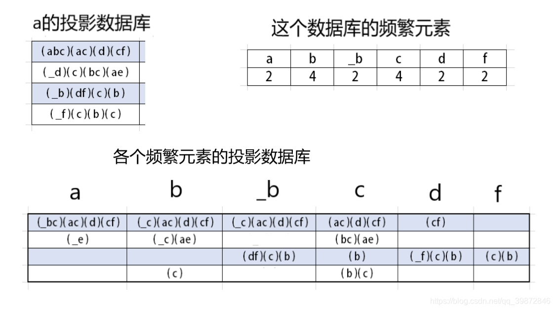 Prefixspan Algorithm Examples 简单详细解析PrefixSpan算法(附Python源码实现)-CSDN博客