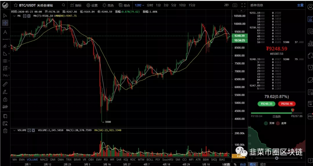 2020年5月23最新比特币/以太坊/柚子等行情分析区块链maomaomi2020的博客-