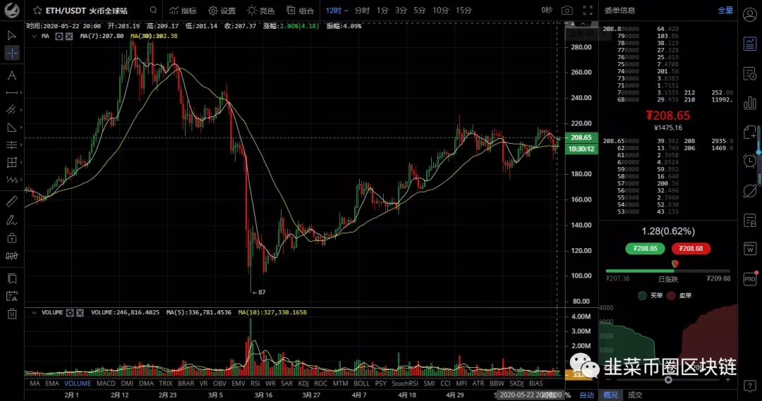 2020年5月23最新比特币/以太坊/柚子等行情分析区块链maomaomi2020的博客-