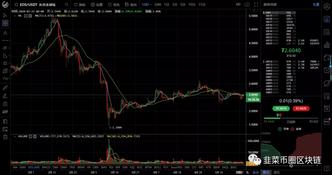 2020年5月23最新比特币/以太坊/柚子等行情分析区块链maomaomi2020的博客-