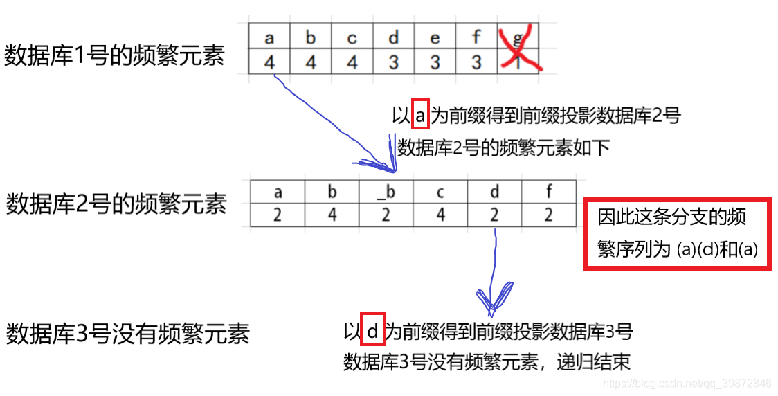 Prefixspan Algorithm Examples 简单详细解析PrefixSpan算法(附Python源码实现)-CSDN博客