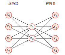 两层网络结构的自编码器（图片来自于 https://nndl.github.io/）