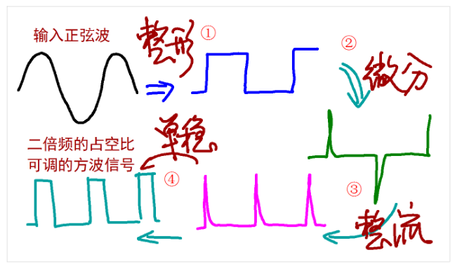 ▲ 整形、倍频、单稳态的方案