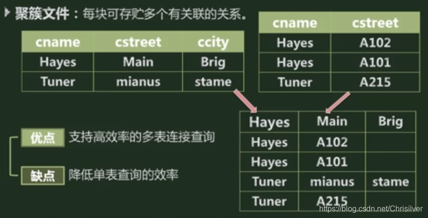 聚簇文件：一组表中有相同的列属性