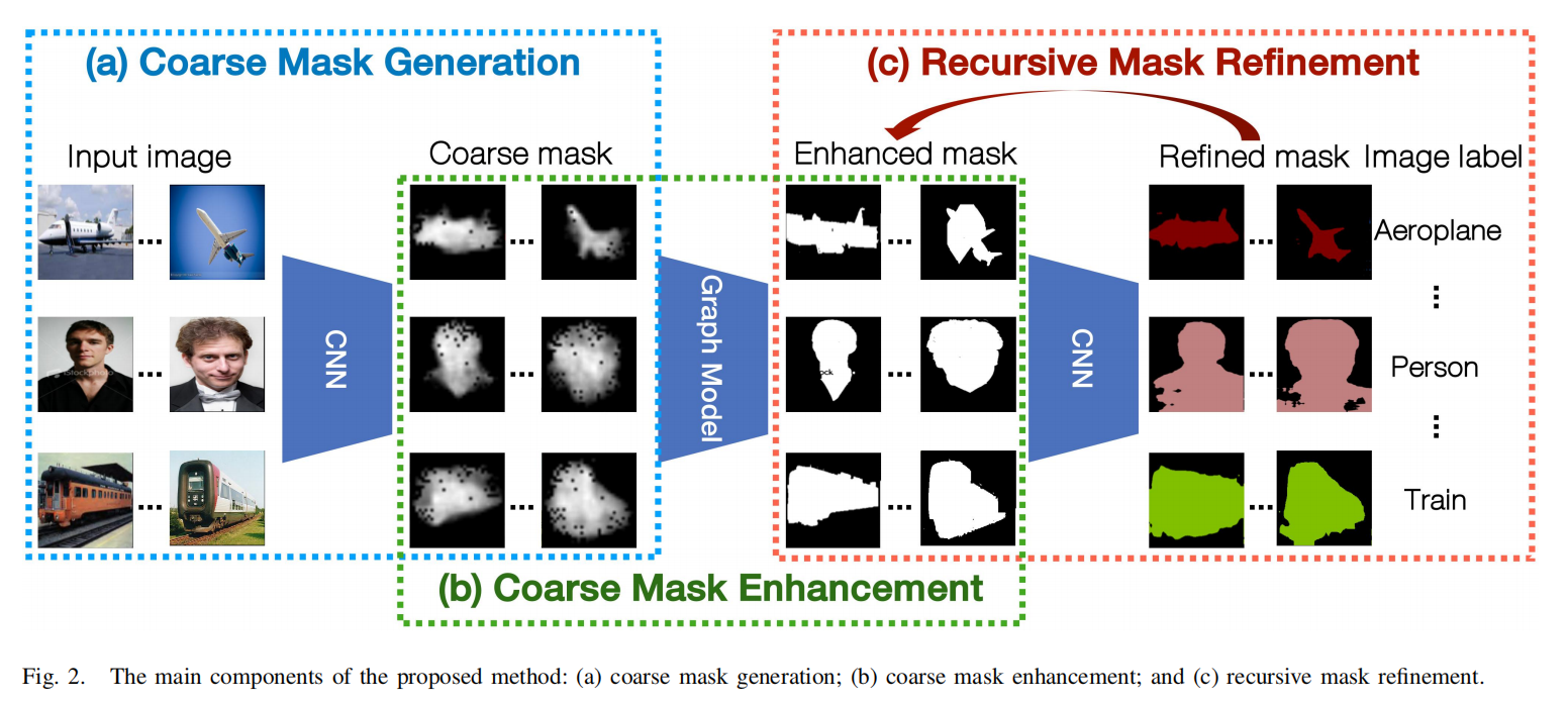 [论文笔记]Coarse-to-fine Semantic Segmentation from Image-level Labels ...