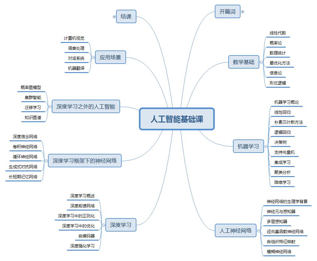 人工智能手绘思维导图图片