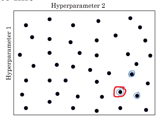 吴恩达深度学习——超参数调优人工智能日积月累-