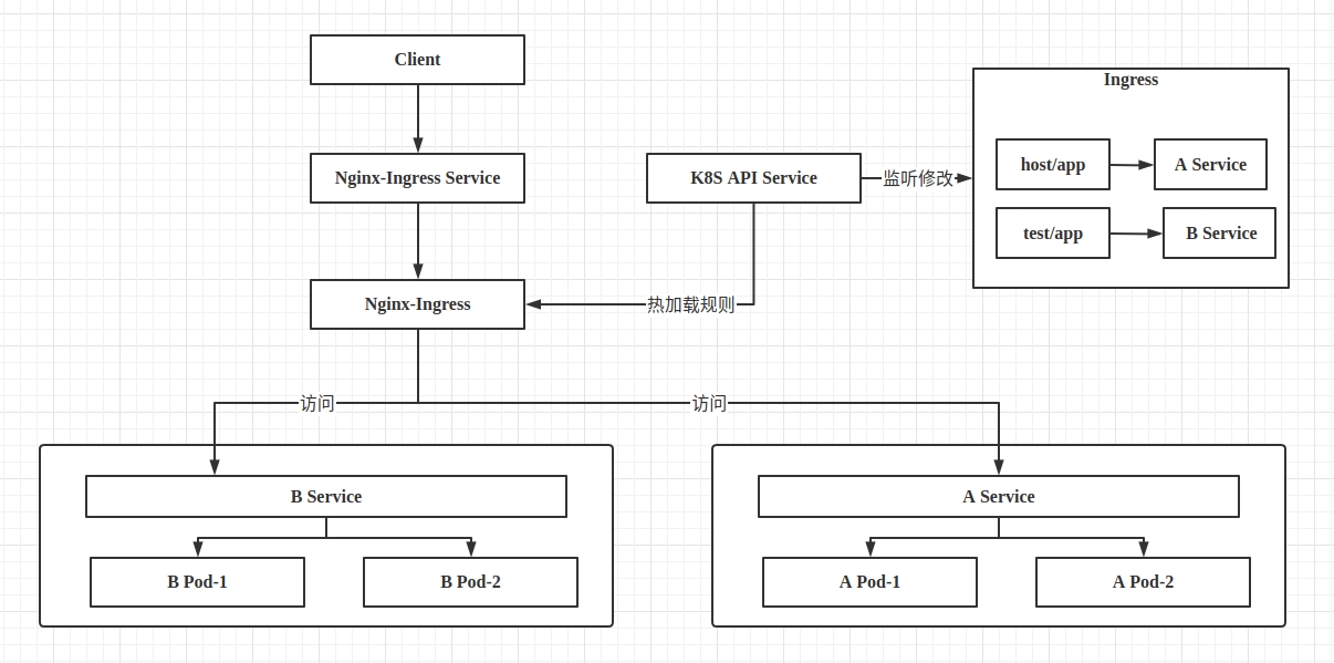 k8s实现nginx-ingress通过统一IP访问服务无缝对接生产上游Nginx运维富强说-