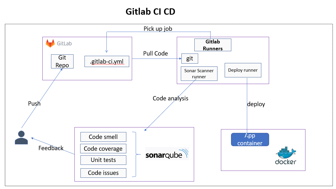 Spring Boot项目基于docker搭建gitlab CI CD持续集成环境_gitlab Cicd Springboot Docker ...