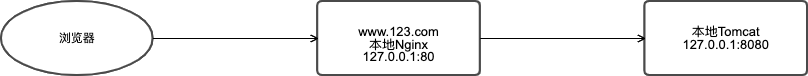 Nginx(三)：反向代理运维weixin45187434的博客-