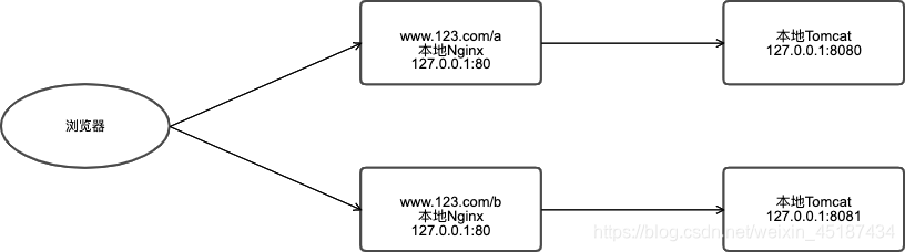 Nginx(三)：反向代理运维weixin45187434的博客-