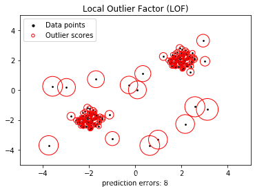 LOF算法实例