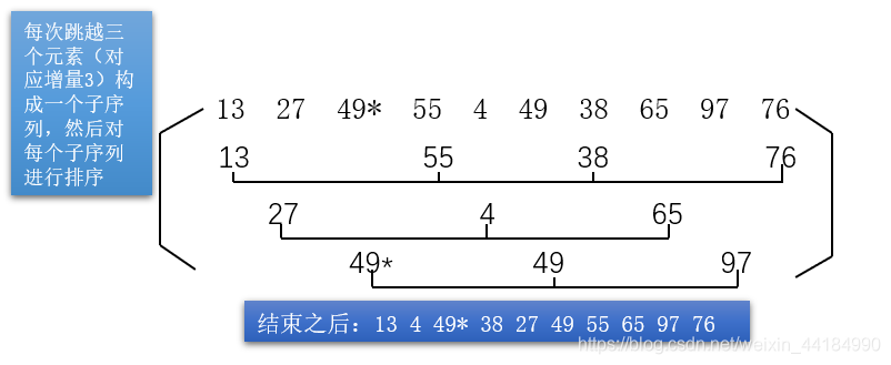 图7 二趟希尔排序结果