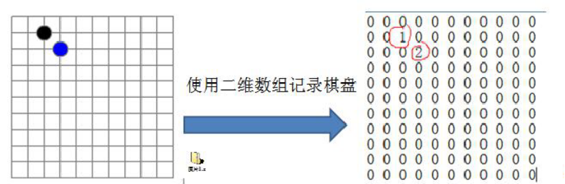 因为该二维数组的很多值是默认值 0, 因此记录了很多没有意义的数据.->稀疏数组。