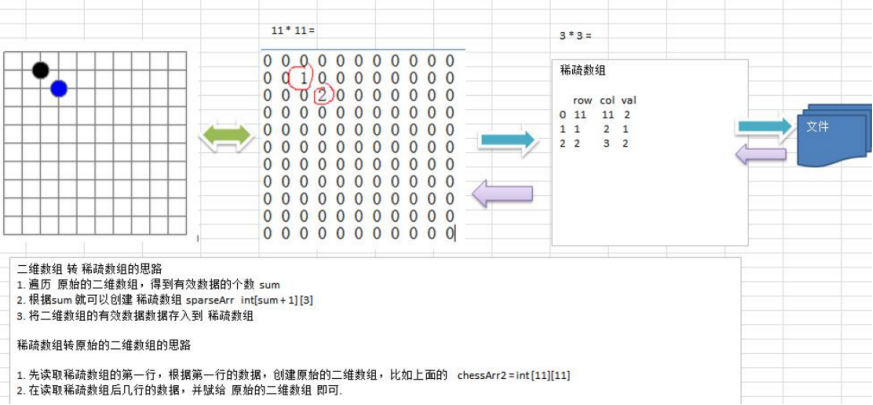 第一篇：稀疏数组 sparsearray