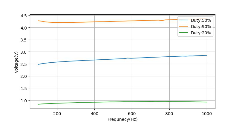 ▲ 三种不同PWM占空比的情况下，输入信号的频率对于输出PWM的平均电压的影响