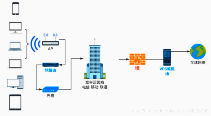 科学上网