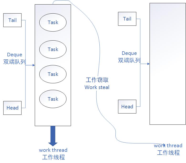 如上图，就是工作窃取的基本工作思想。在jdk中的forkjoin框架中就使用到了