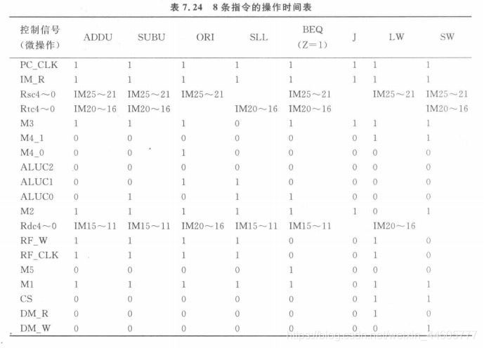 单周期CPU设计8条指令的操作时间表