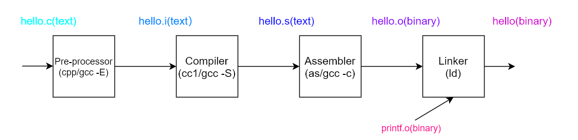 代码从编译到运行经历了什么？你真的清楚吗？c/c++weixin44895651的博客-