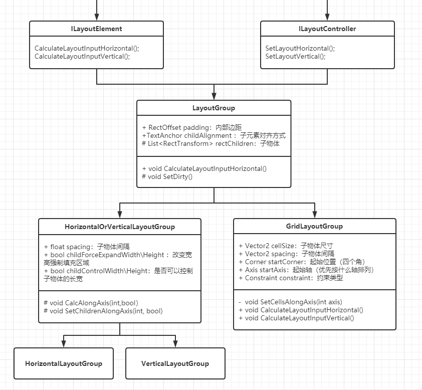 UGUI源码分析：LayoutGroup中的纵横布局组件（HorizontalOrVerticalLayoutGroup）游戏vin129的博客-