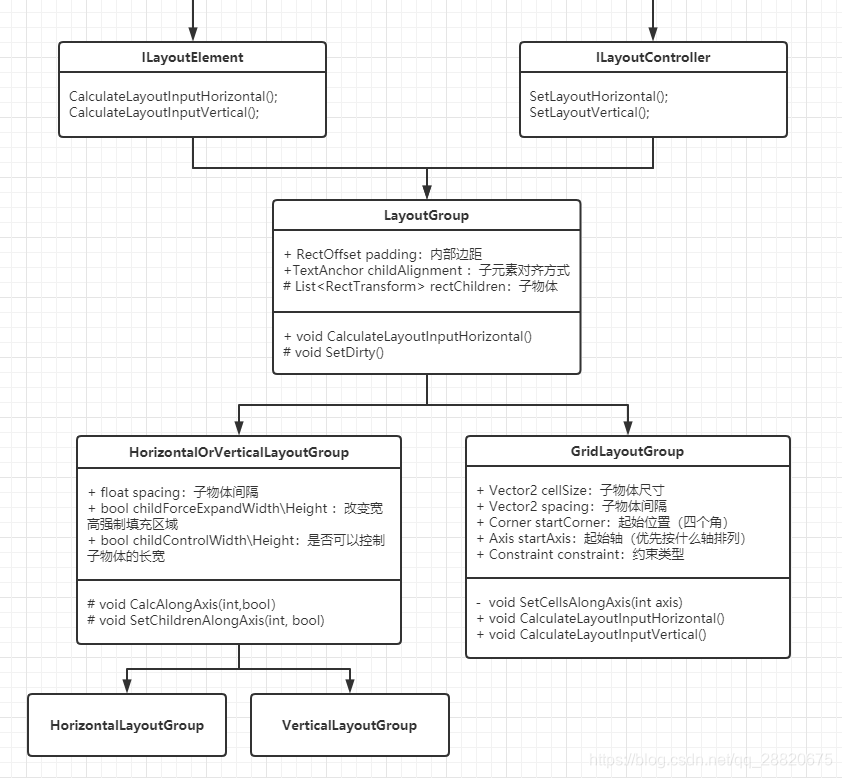 UGUI源码分析:LayoutGroup中的纵横布局组件(HorizontalOrVerticalLayoutGroup)游戏vin129的博客-