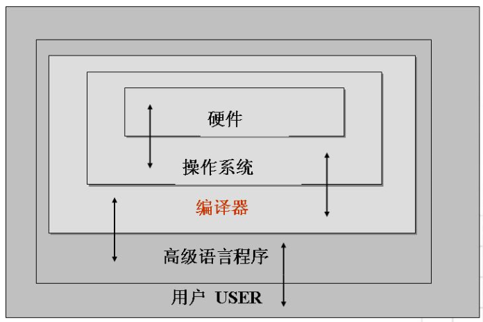 解释执行环境