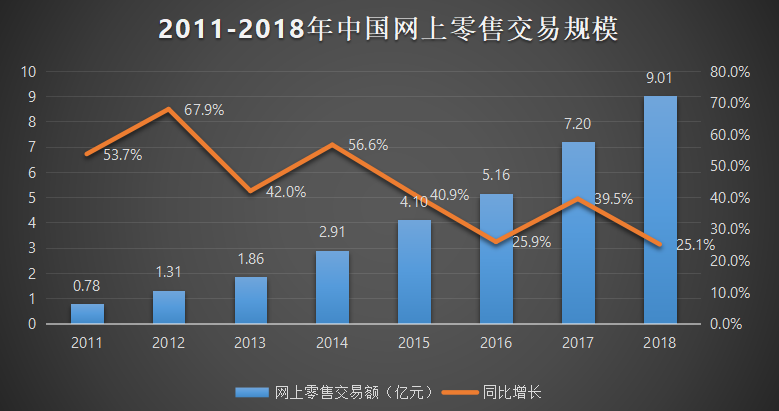 电子商务的发展轨迹以及我国电子商务发展现状大数据Babi1的博客-