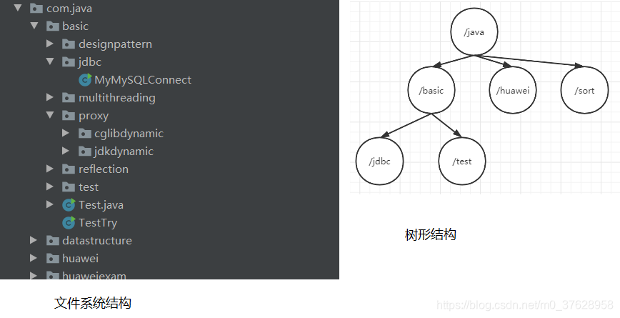 树形结构示意图