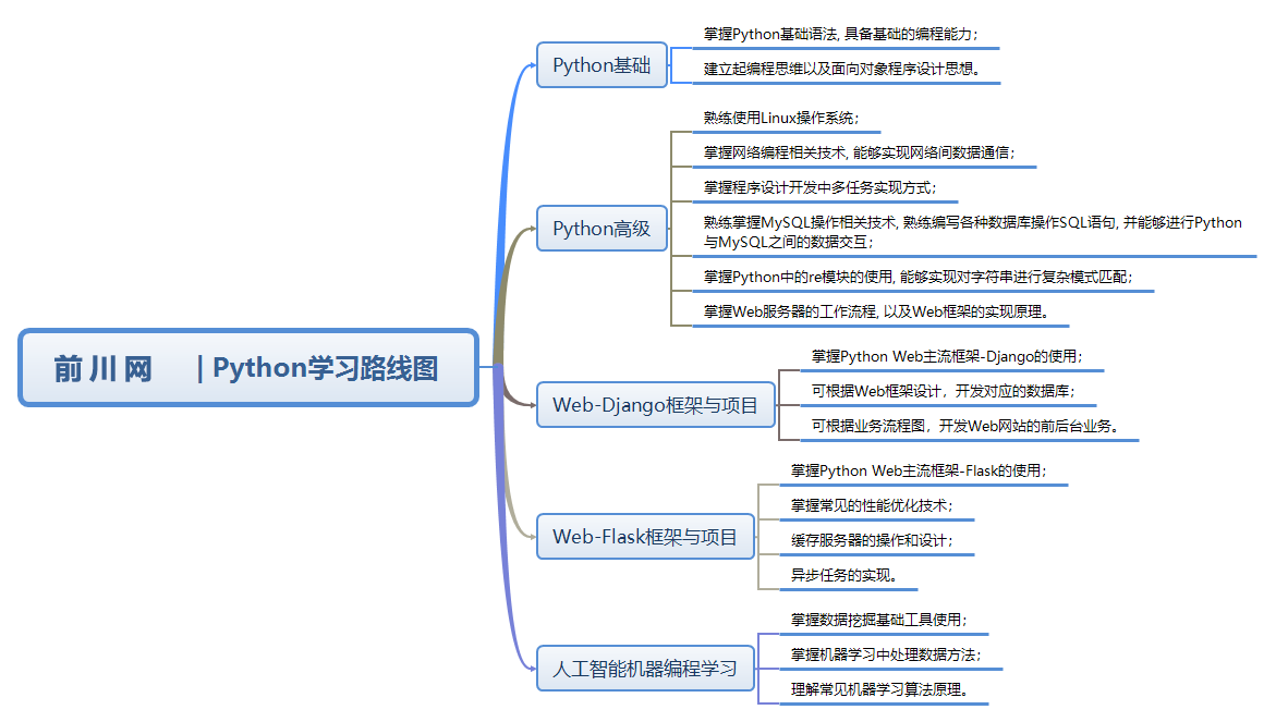 2020最新版Python学习路线图