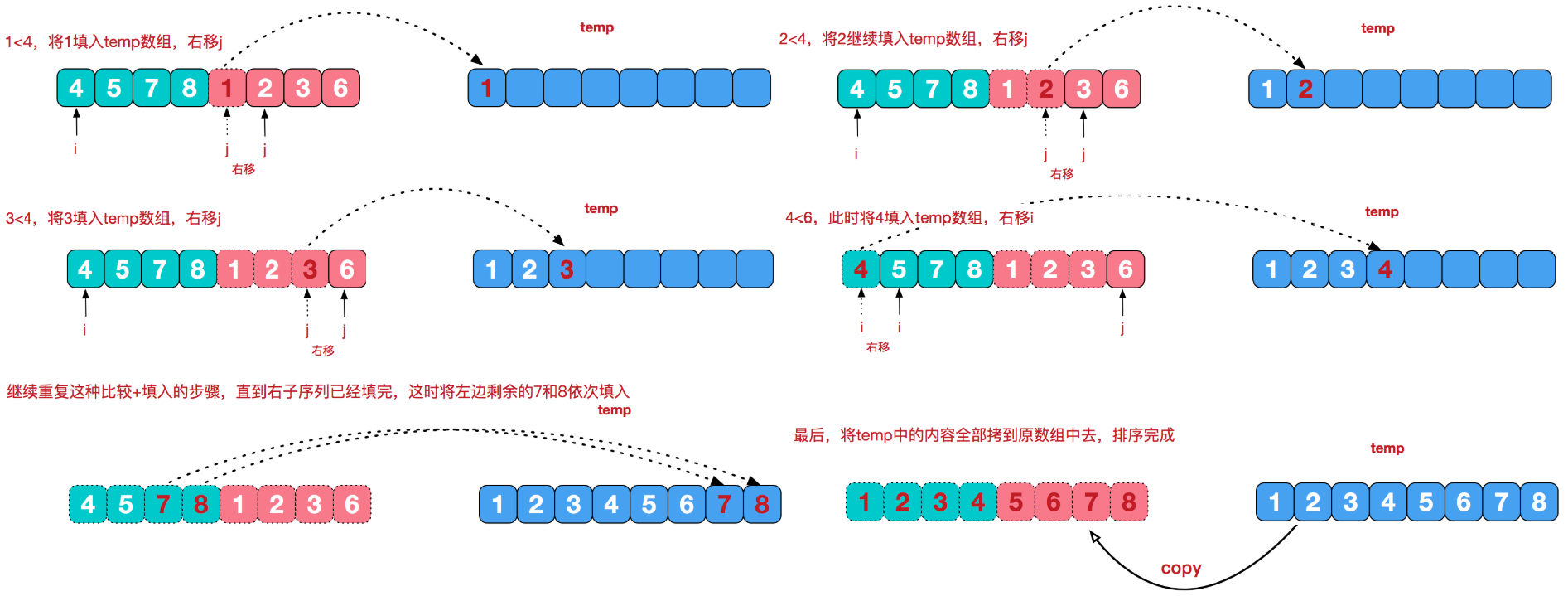 排序算法（四）：归并排序（递归写法与非递归写法）