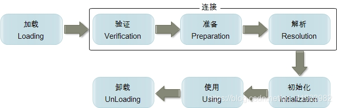 类的生命周期