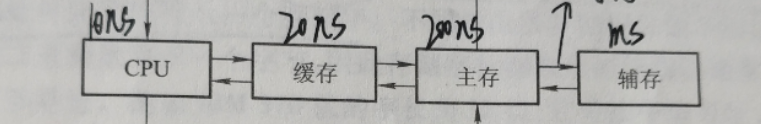 主存—内存关系