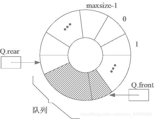 环形队列