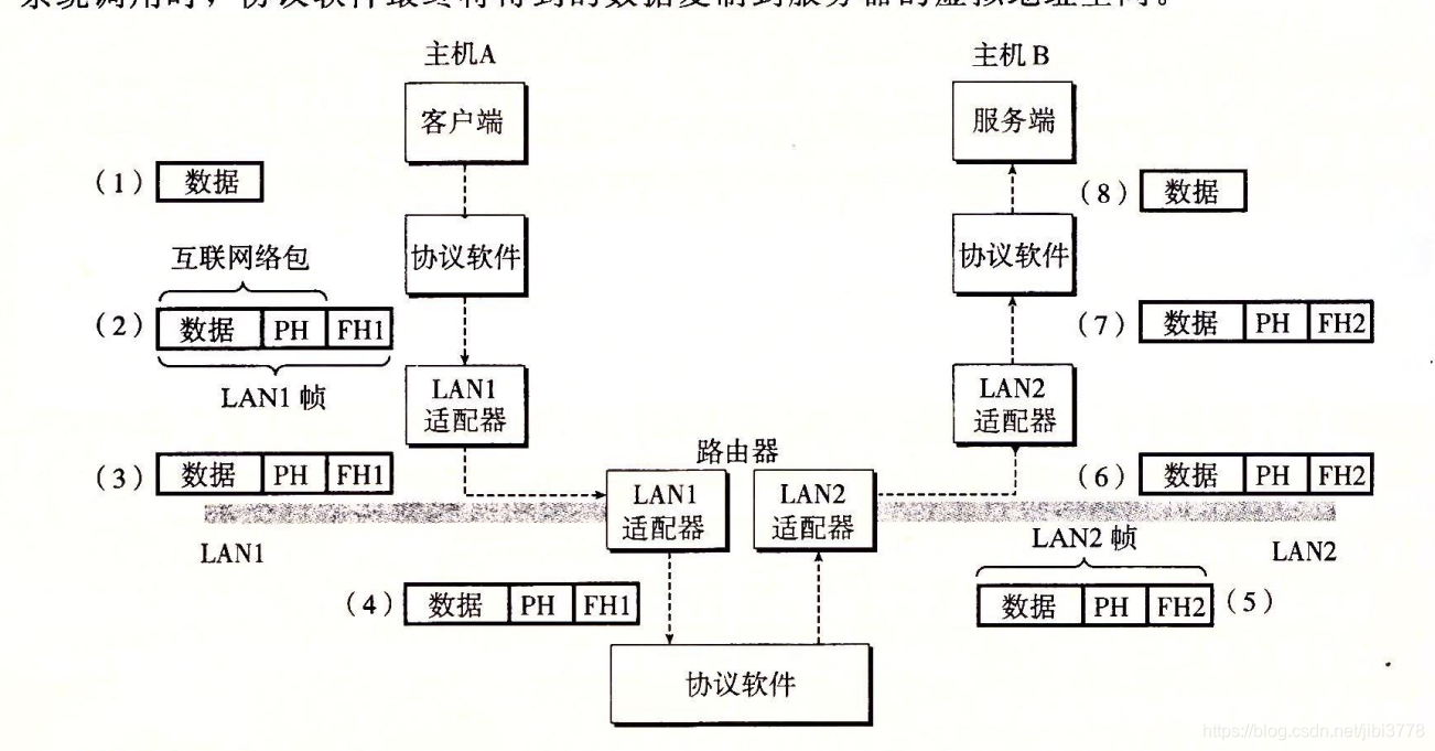 传送数据包