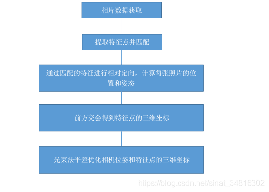 SFM过程(一)