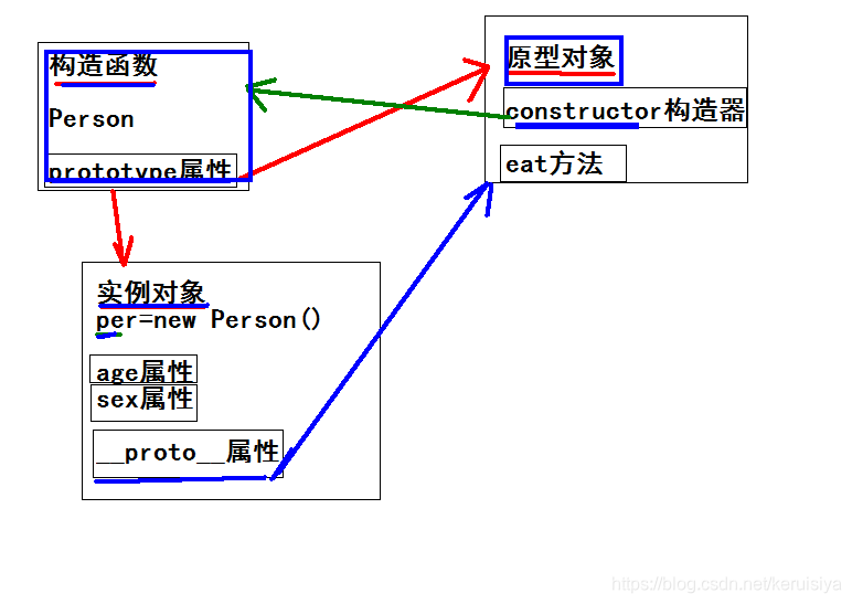三者之间的关系