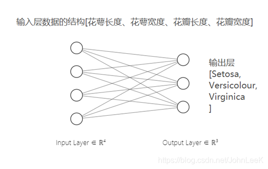 简洁明了的tensorflow2 0教程 实现鸢尾花分类 Johnleek的博客 程序员宝宝 Tensorflow鸢尾花 程序员宝宝