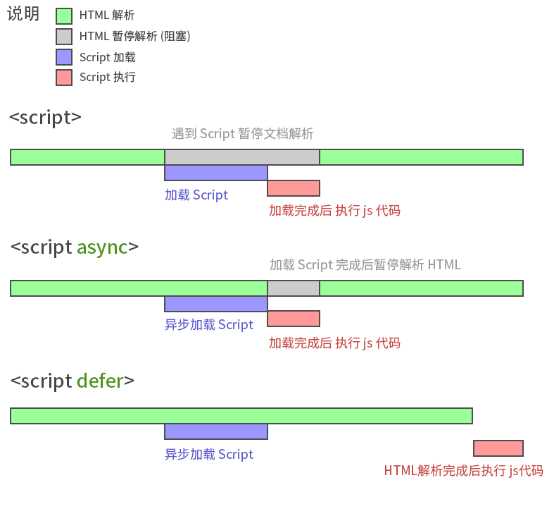一图看懂 script 标签中 defer 和 async 的区别